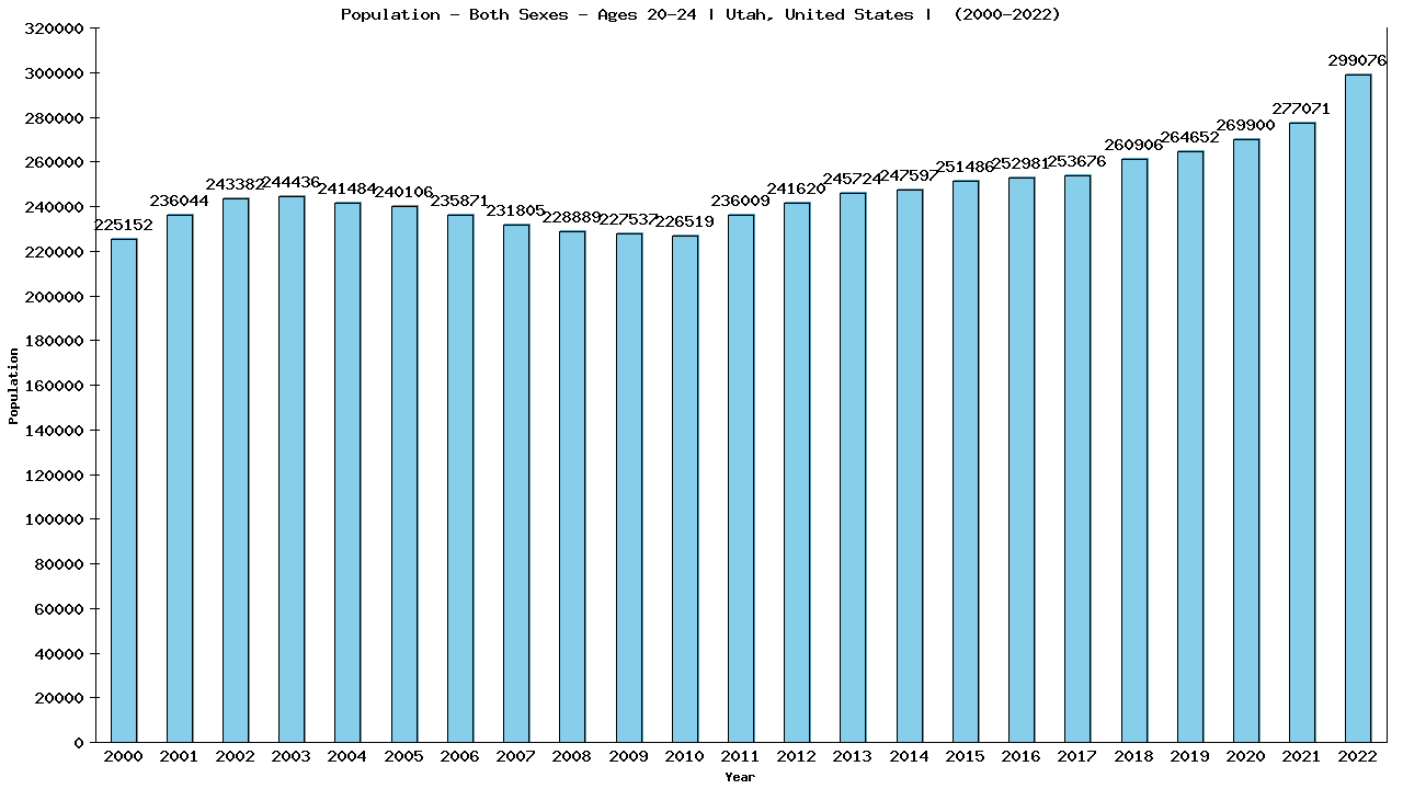 Graph showing Populalation - Male - Aged 20-24 - [2000-2022] | Utah, United-states